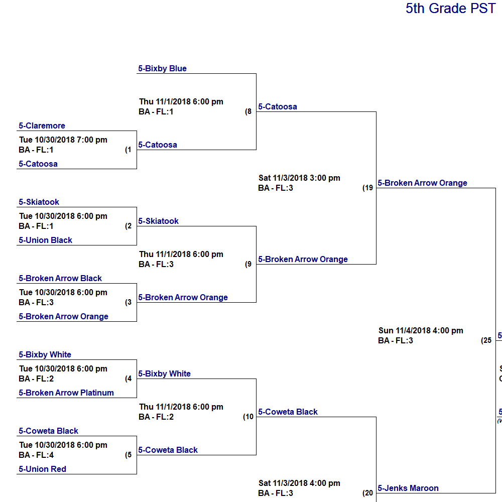 Pst Chart